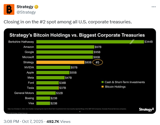 Bitcoin-Layer-2-nahezu-23m-im-viralen-Krypto-Vorverkauf Strategie im Vergleich zu anderen US-Unternehmens-Treasuries auf X.