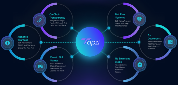 Tapzi utility and GameFi information.