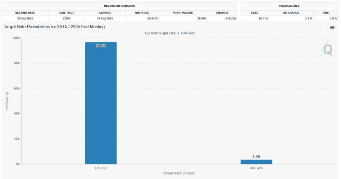 Target rate probabilities for the Fed meeting.