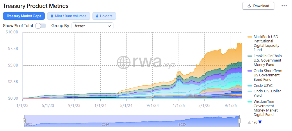Tokenisierte US-Staatsanleihen.