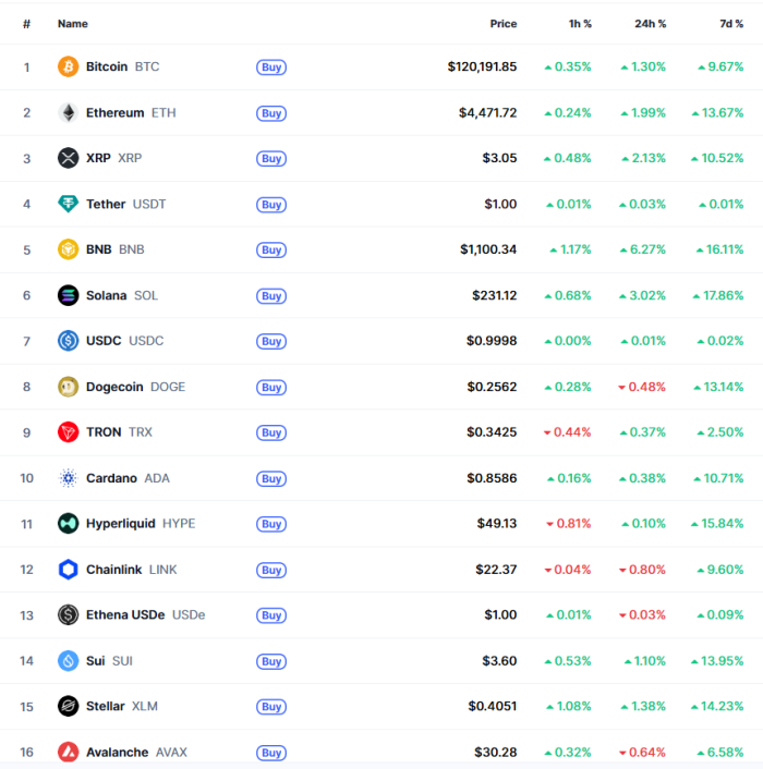 Top cryptos by market cap.