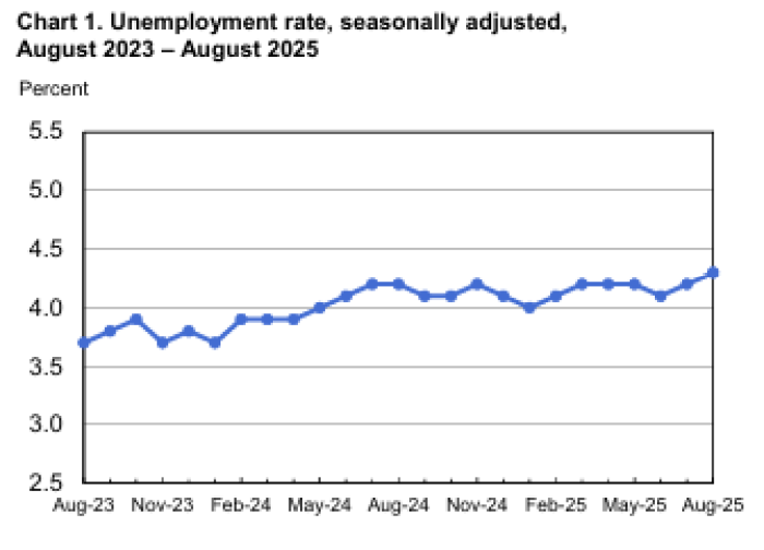 Unemployment rates, seasonally adjusted, for 2023-2025.