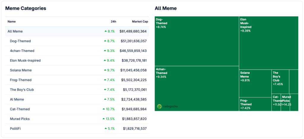 アップトーバーラリーがミームコインを押し上げる