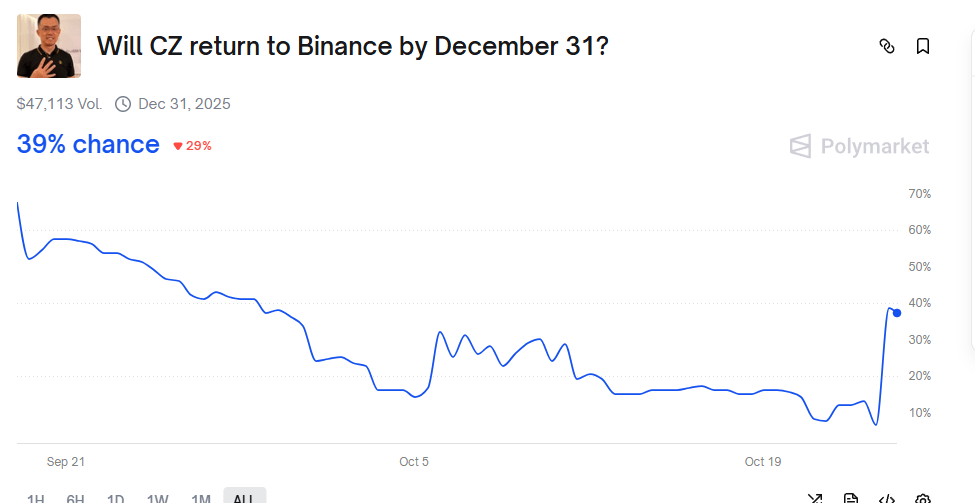 Polymarket odds: Will CZ return to Binance?