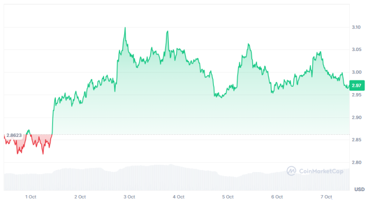 xrp koers 7 dagen