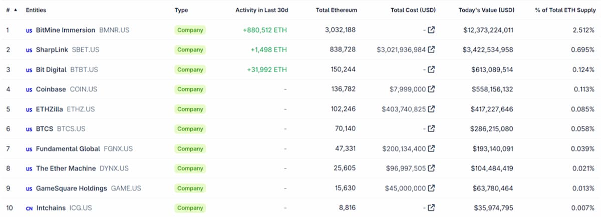 アジアの投資家が10億ドルのETH信託の設立を発表