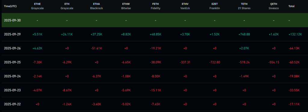 イーサリアムスポットETF純流入額（ETH）