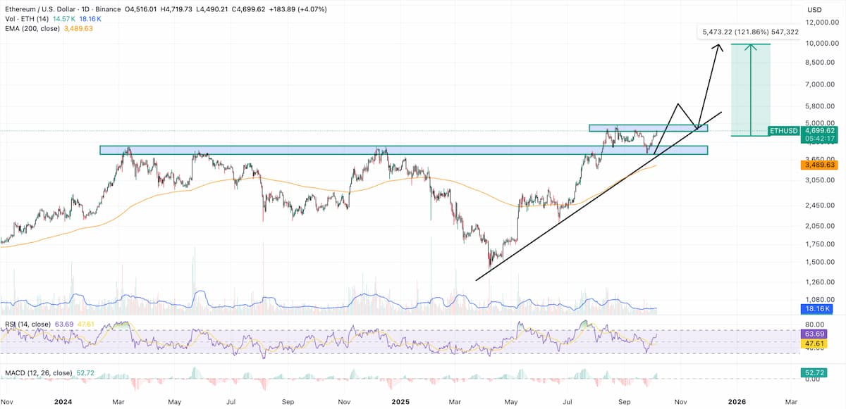 イーサリアム価格予測：$5,000は始まりに過ぎない