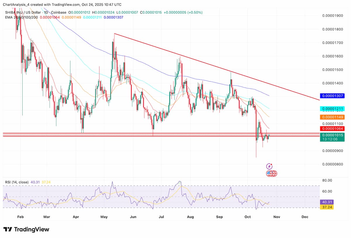 シバコイン価格はEMA群の下で停滞、下降トレンド継続