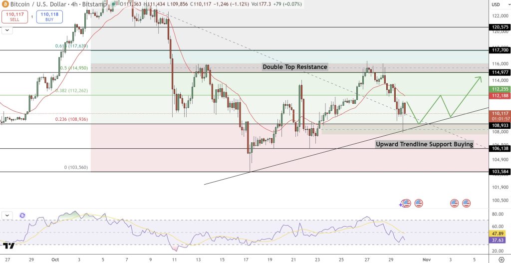 テクニカル分析：11万ドルの支持線を維持、次の上昇フェーズへ