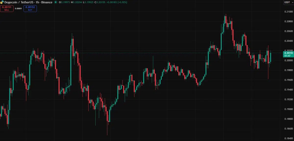 ドージコイン 今後の価格予測：中立からやや弱気の見方