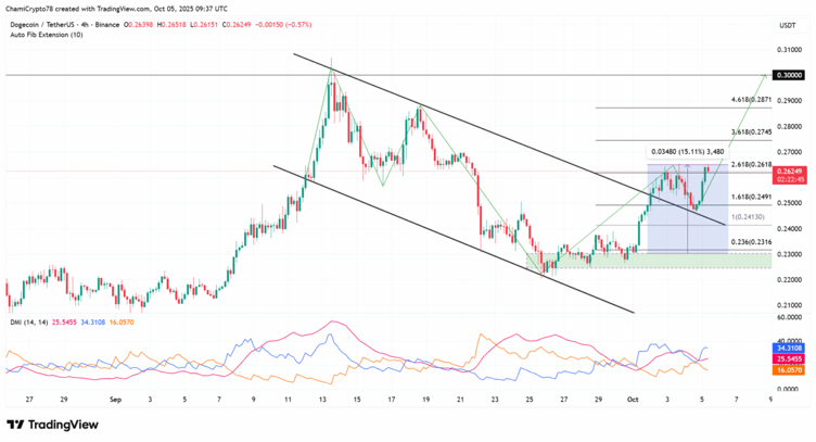ドージコインの勢い鈍化と市場の変化