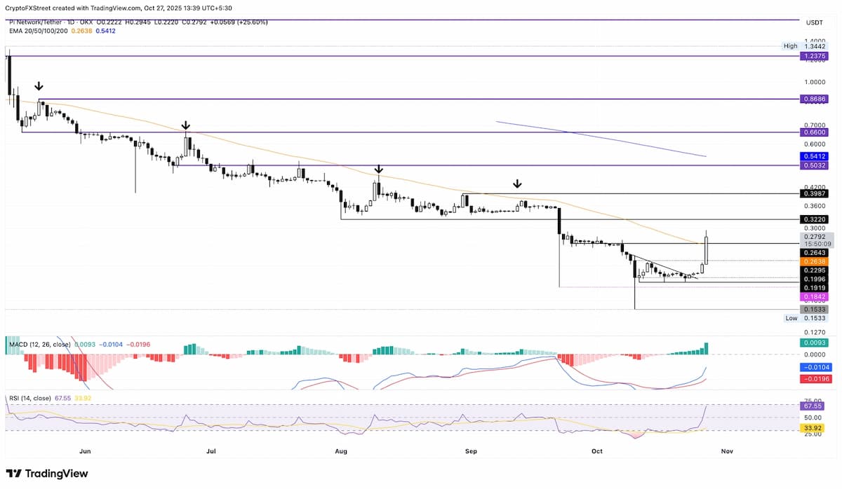 パイネットワーク 価格：テクニカル指標が示す強気継続の可能性