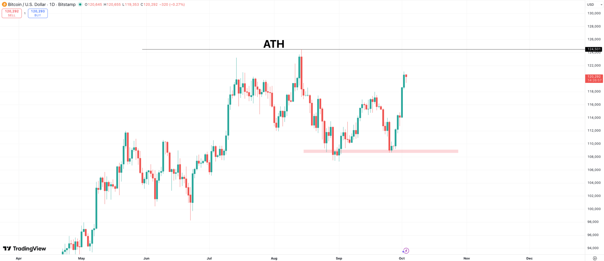 ビットコイン 今後の価格予想