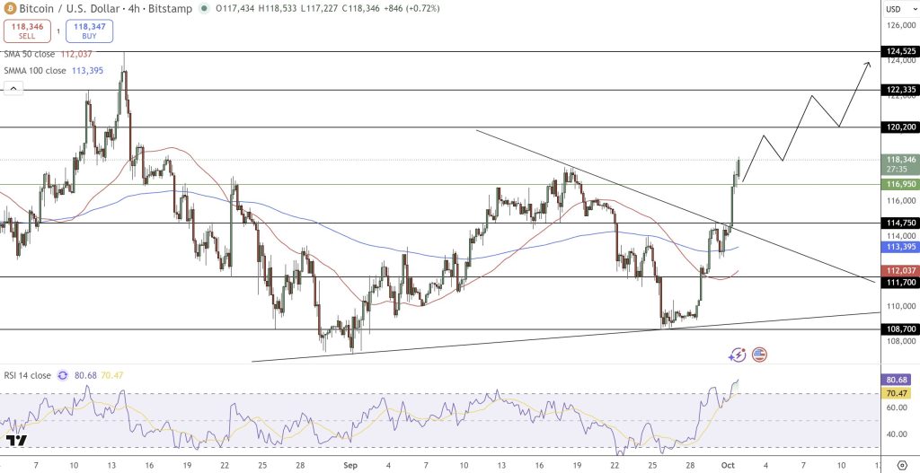 ビットコイン 今後：テクニカル分析で124Kドルを目指す