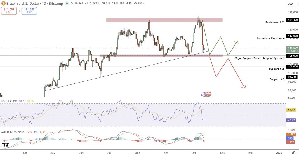 ビットコイン 今後：テクニカル分析と価格シナリオ