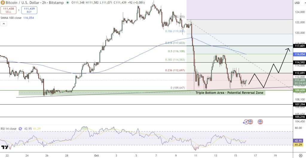 ビットコイン 今後：トリプルボトムが示す13万ドル突破シナリオ