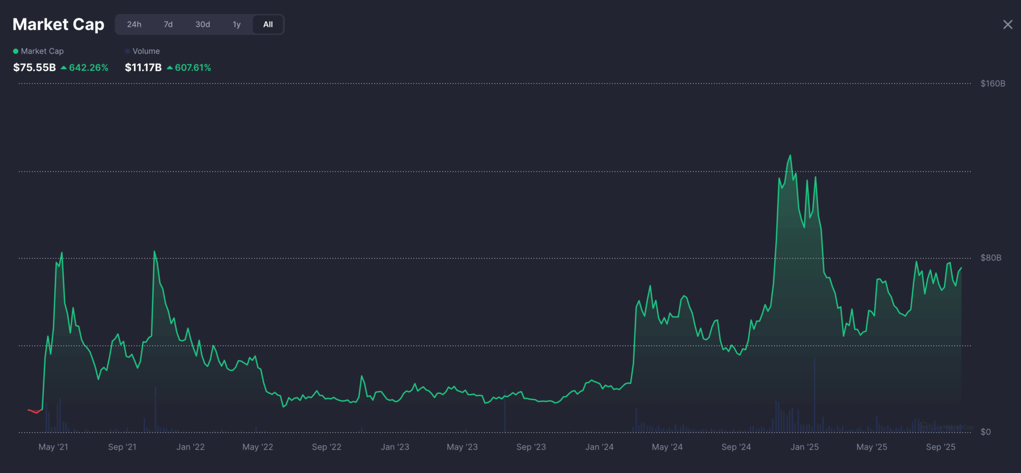 ミームコイン・スーパーサイクルが加速