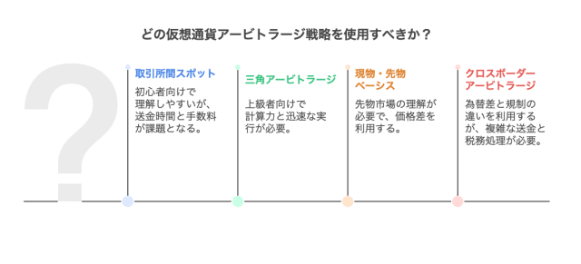 仮想 通貨 アービトラージの主要パターンと使い分け