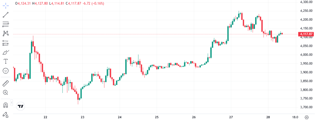 価格予測：$4,115突破で次のターゲットへ