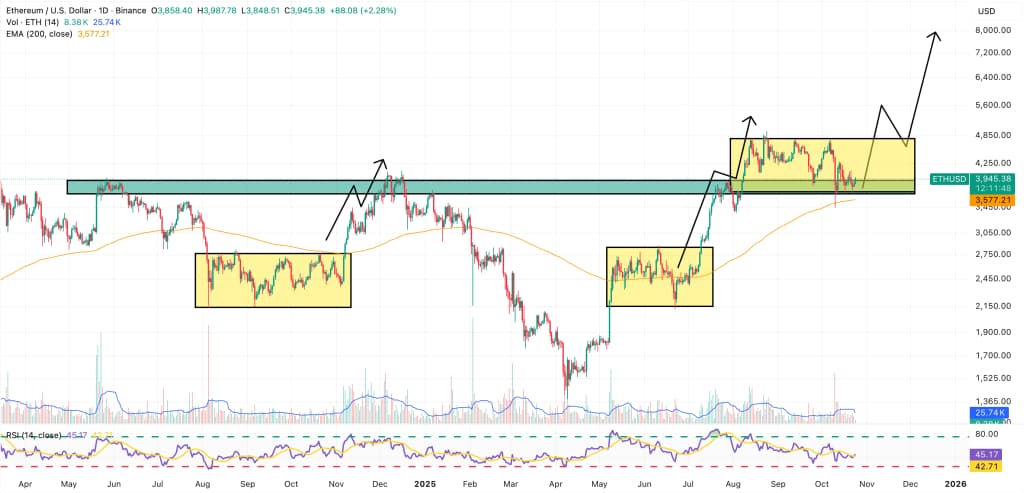 次の主要ターゲットは8,000ドル
