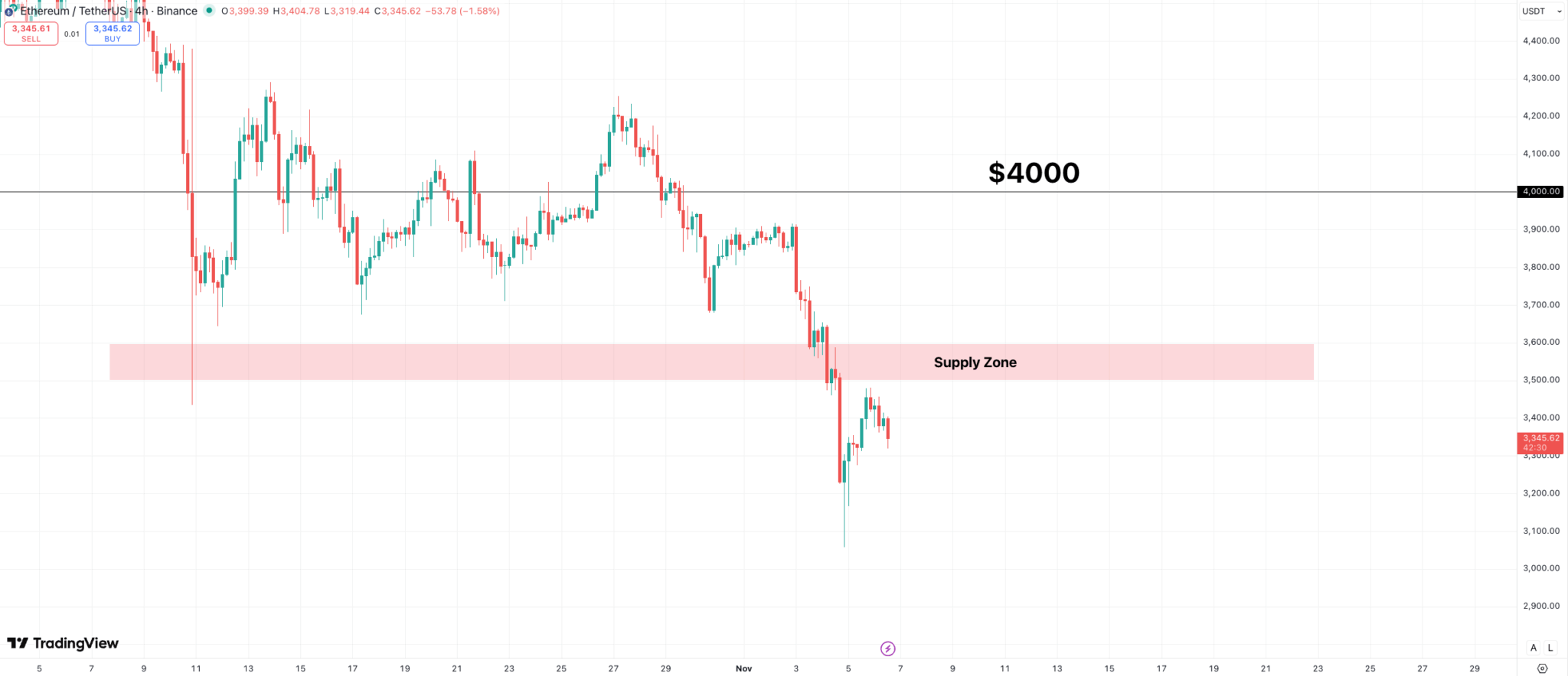 イーサリアム 今後の展望：4,000ドル回復は可能か