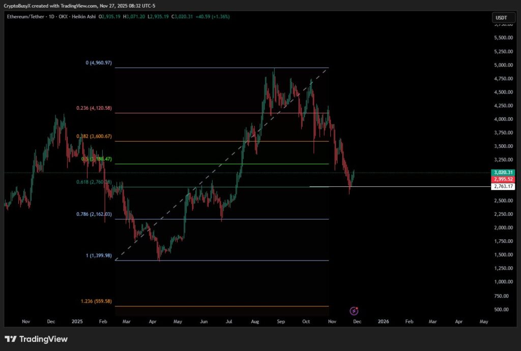イーサリアム 今後：3000ドル回復後の壁、3600ドルと4120ドルが次の焦点