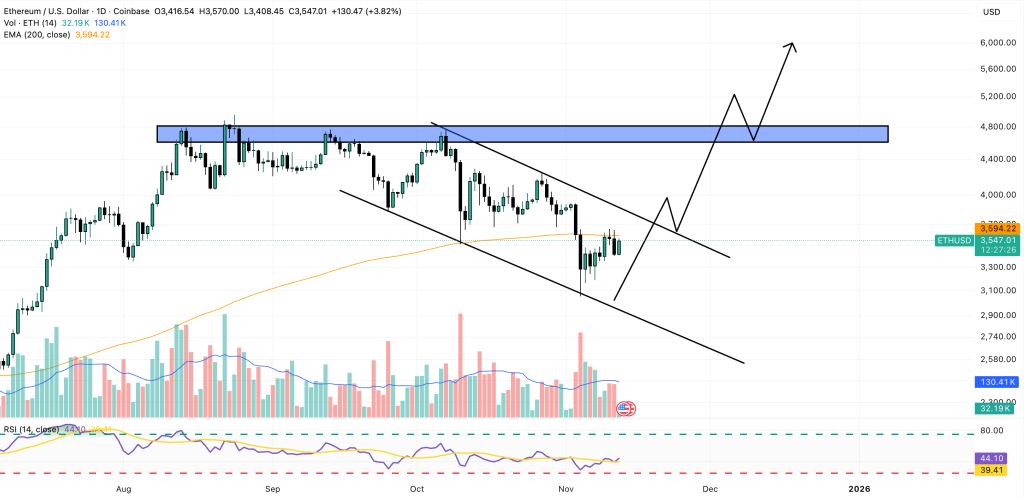 イーサリアム 今後：3,700ドル突破で上昇トレンド再開の可能性