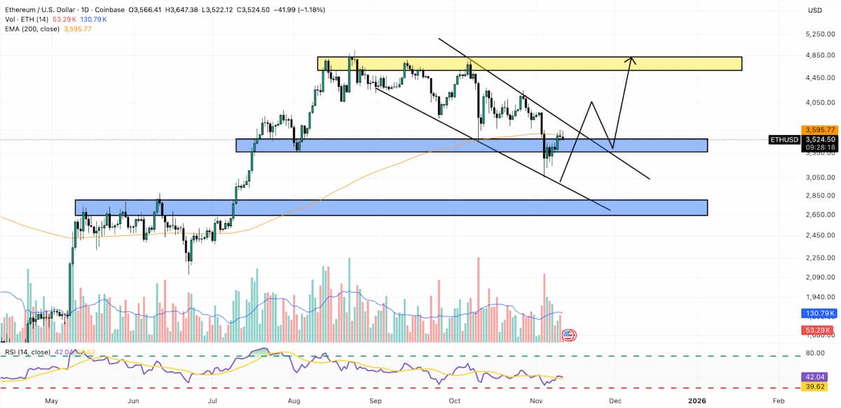 イーサリアム 今後：4,000ドル突破が再上昇の鍵