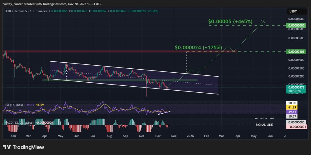 シバコイン 今後：反転の兆しはどこにあるのか