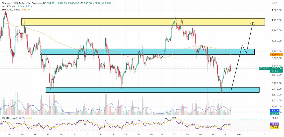 テクニカル分析：3,700ドルの攻防が焦点