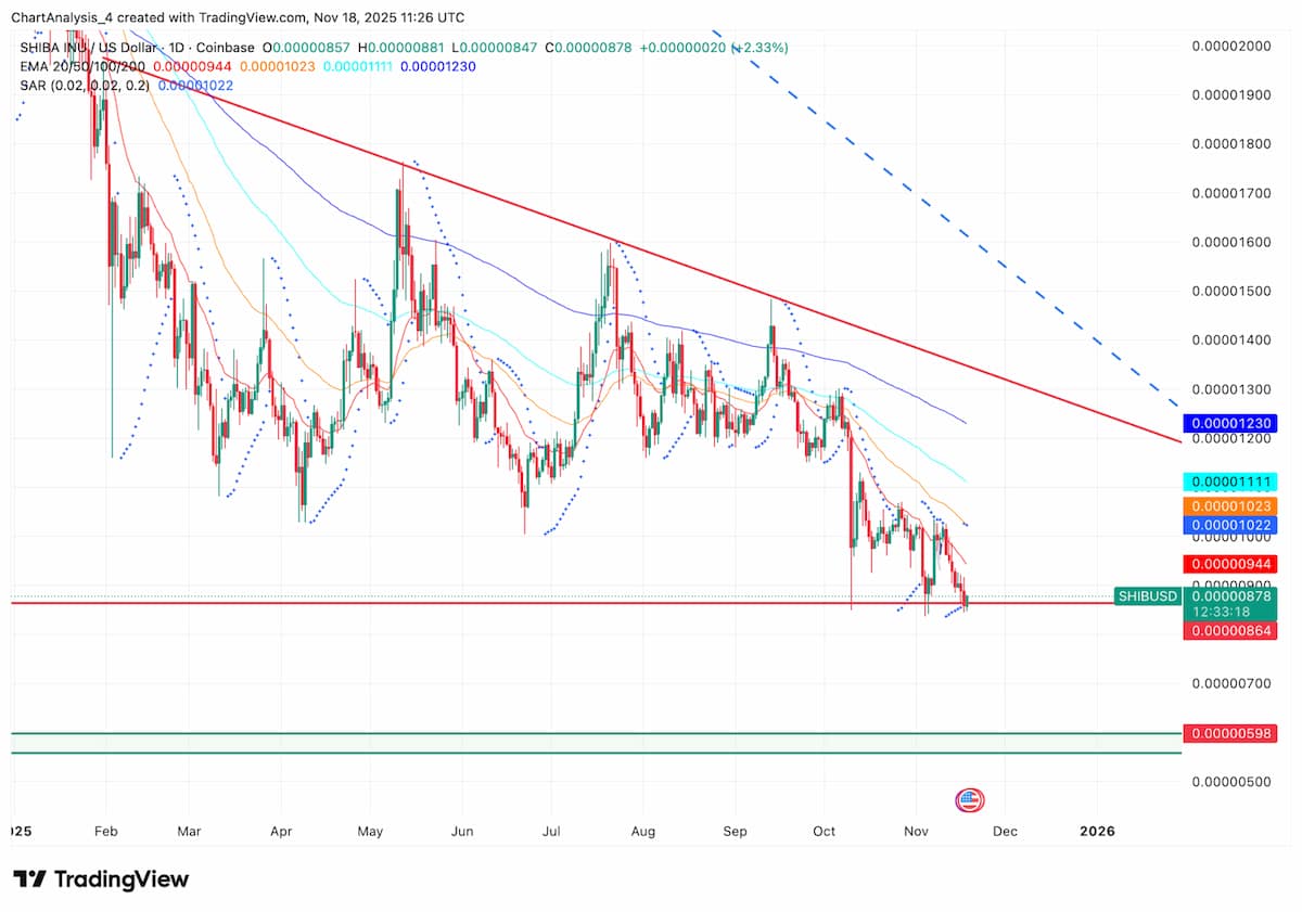 トレンドラインの圧力が継続、全主要EMAを下回る状況が鮮明化