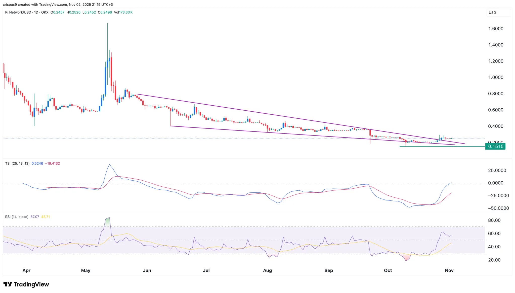 パイネットワーク 価格チャートに現れた転換サイン