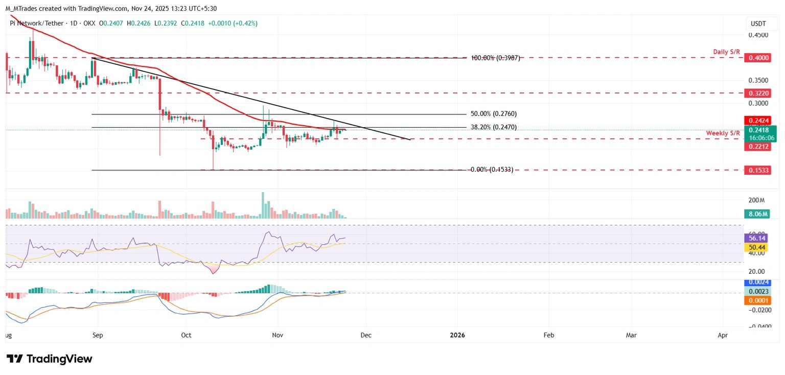 パイネットワーク 価格予測：テクニカル指標は強気方向を示す