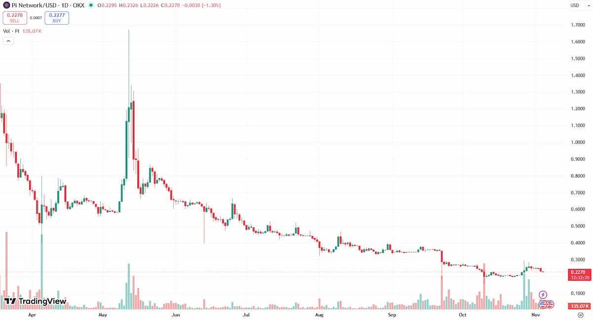 パイネットワーク 価格予測：メインネット前の不安定な見通し