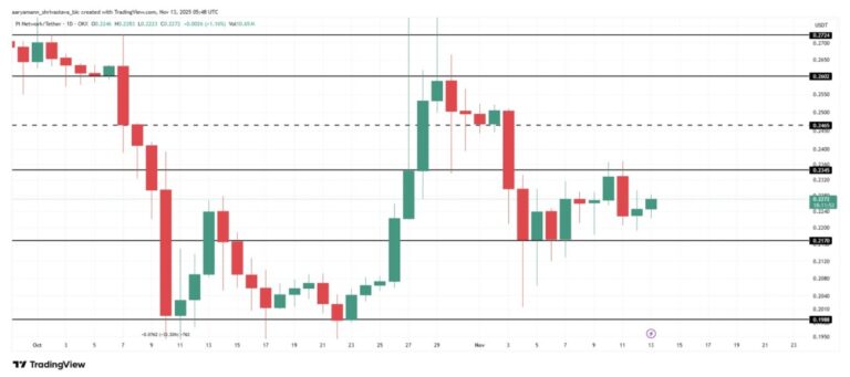 パイネットワーク 価格 は依然として狭いレンジ内で推移