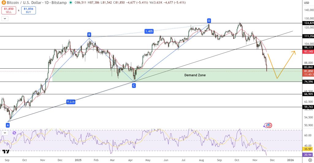 ビットコイン（BTC USD）テクニカル展望：売られ過ぎシグナルと重要需要帯