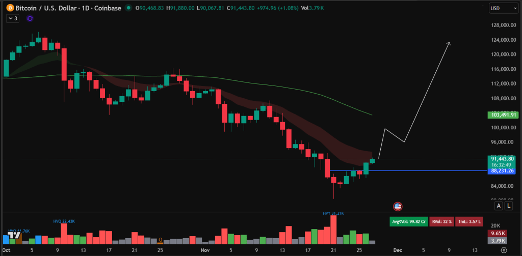 ビットコイン 今後：11月に10万ドル到達は可能か、主要レジスタンスが焦点