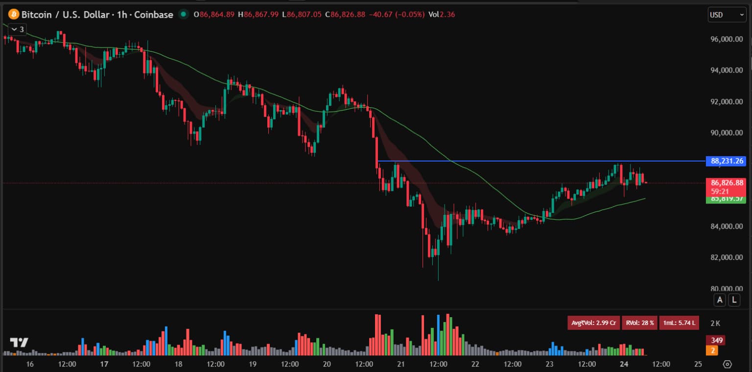 ビットコイン 今後：11月初の陽線になるか