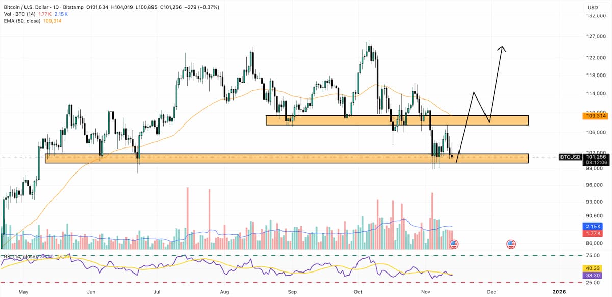 ビットコイン 今後：BTCが10万ドルで反発する中で注目すべき水準