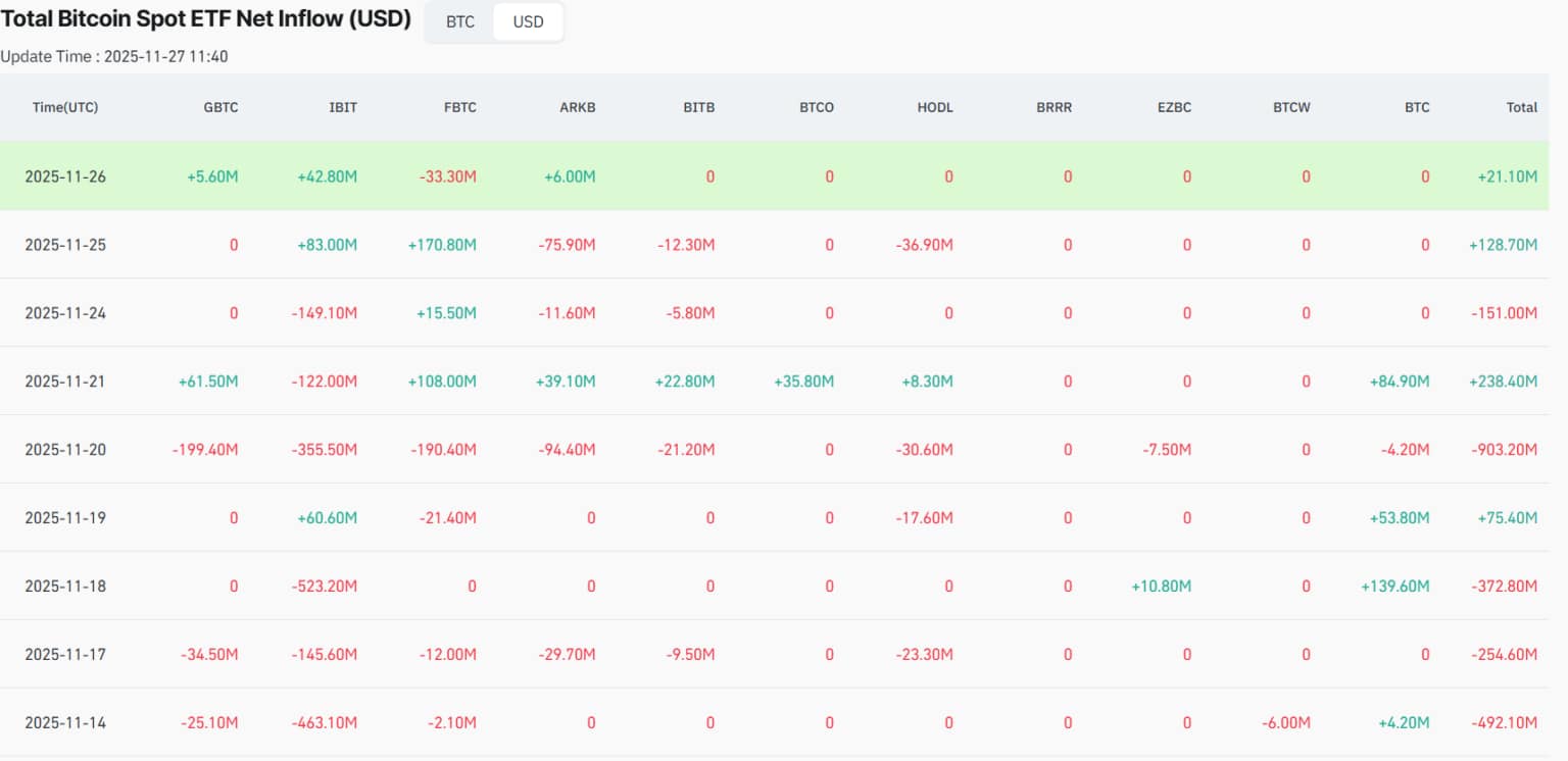 ビットコインETFの資金流入が回復、強気ムードを支える新たな材料