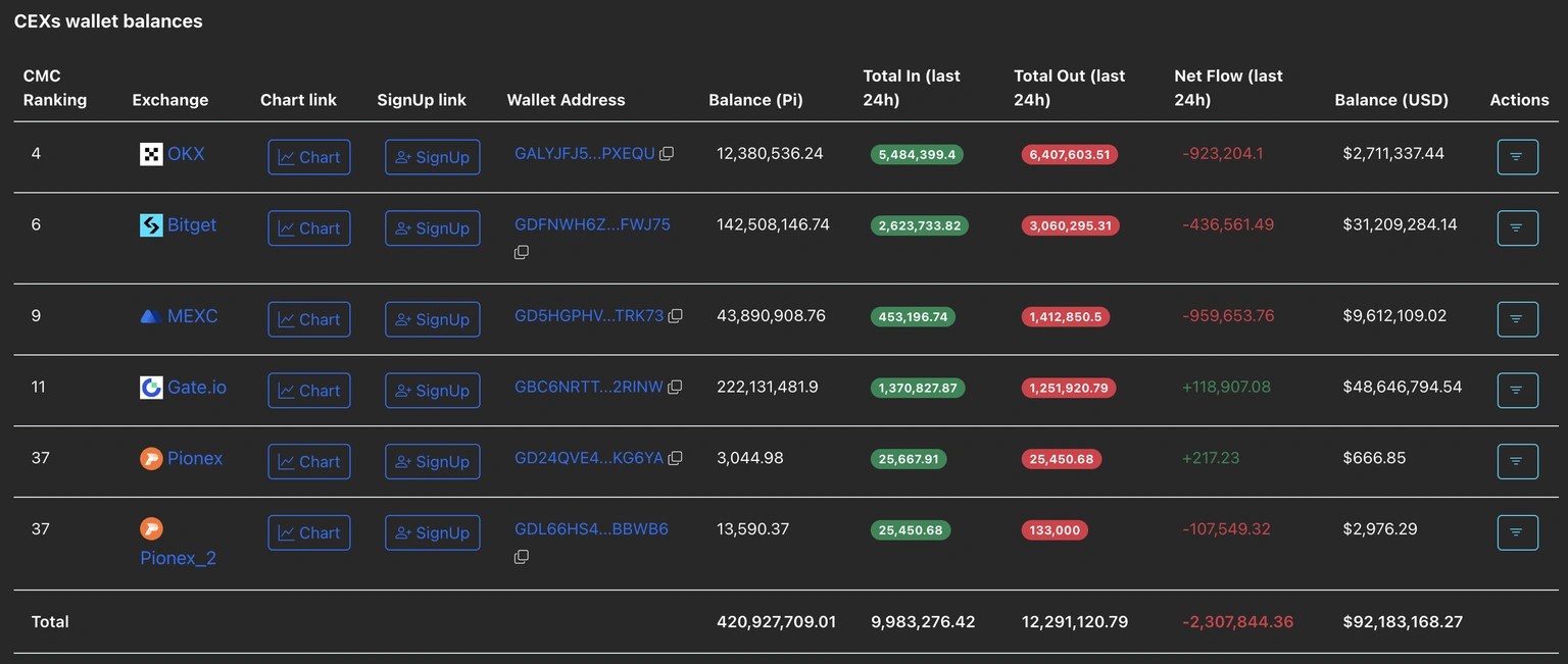 取引所での売り圧力が減少、供給面での安定へ