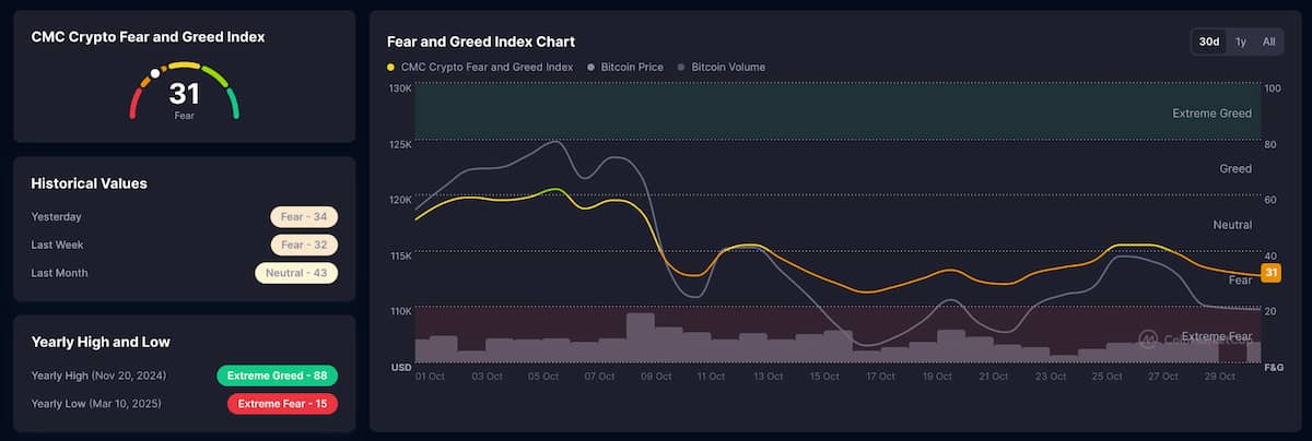 投資家心理指数が再び低下、アルト市場に暗雲