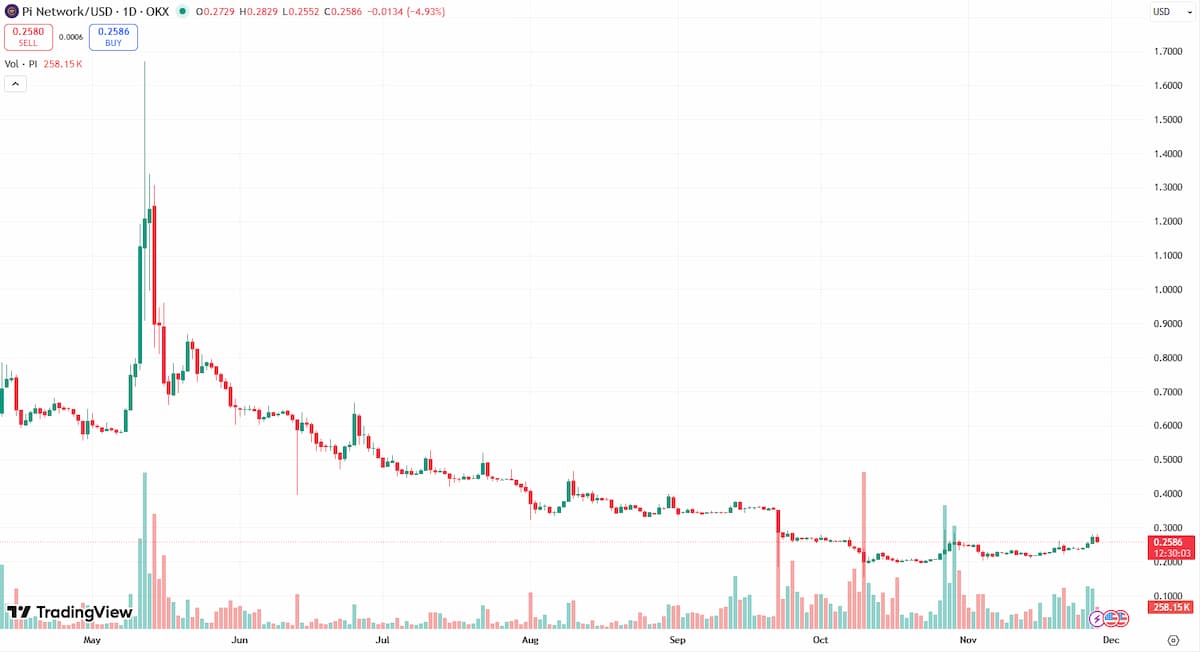 0.22ドル割れなら下抜けリスク、三角保ち合いの下限が焦点に