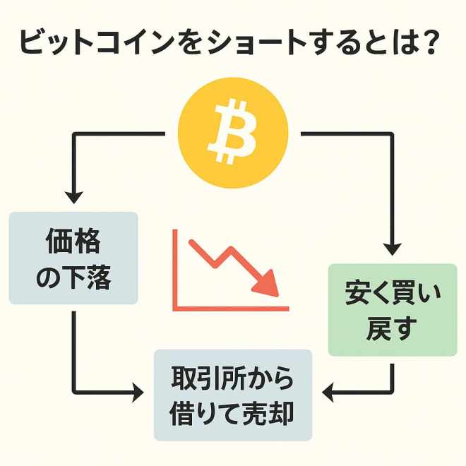 仮想通貨のショート取引の仕組みを図解したビットコイン空売りの基礎説明画像