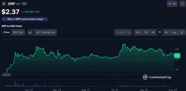 A graph showing the value of $XRP at $2.37