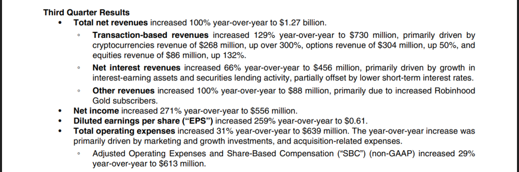 Robinhood’s Crypto Revenues Soar 300%, Smashing Wall Street Expectations