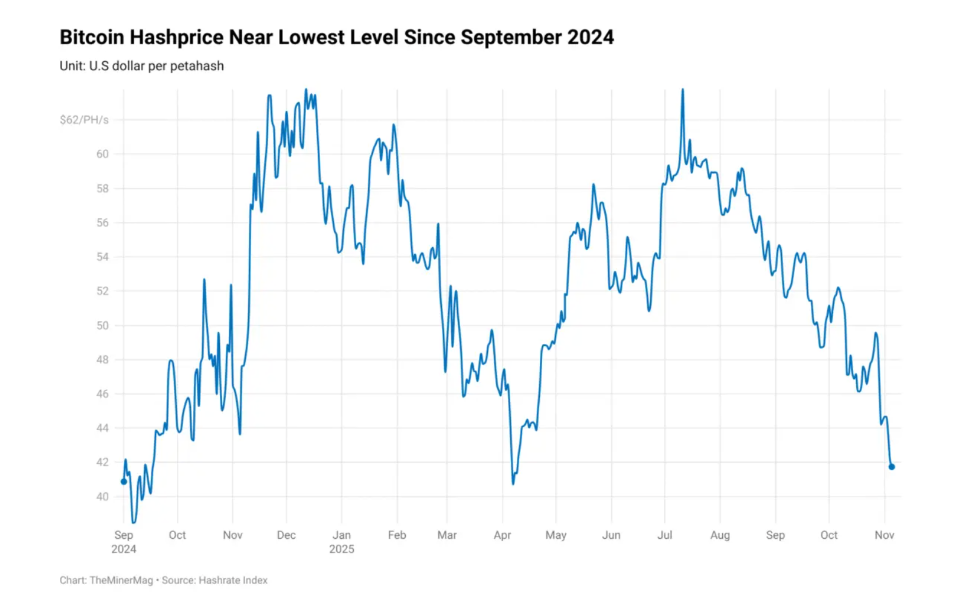 ‘Survival Mode’ Activated: Bitcoin Miners Struggle As Hashprice Collapses