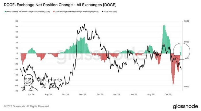 Ali_charts Dogecoin chart showing Exchange Net Positive Change