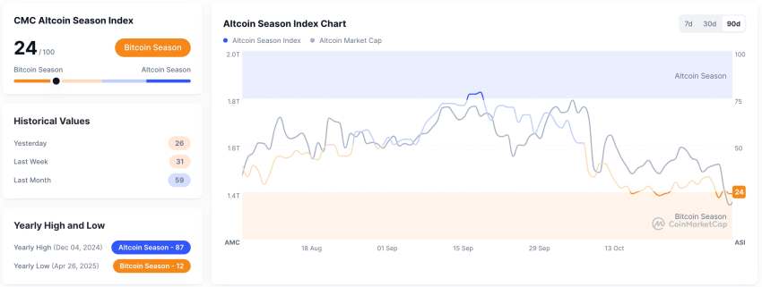 Altcoin Season Index, CoinMarketCap